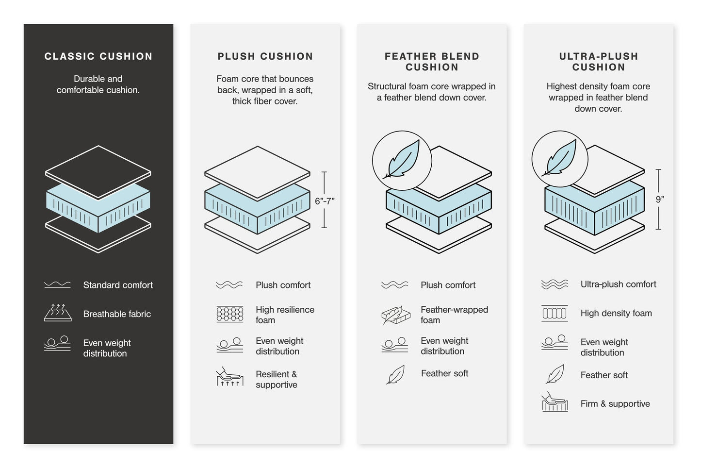 Diagram compares four cushion types—Classic, Plush, Feather Blend, and Ultra-Plush—available for the Tulen Reclining Sofa with chenille fabric, illustrating their construction, thickness, comfort level, and materials using icons and text.